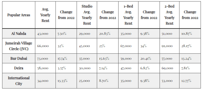 Dubizzle’s 2023 Annual Property Rental Market Report